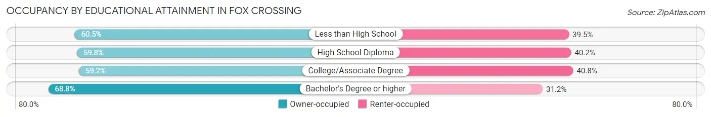 Occupancy by Educational Attainment in Fox Crossing
