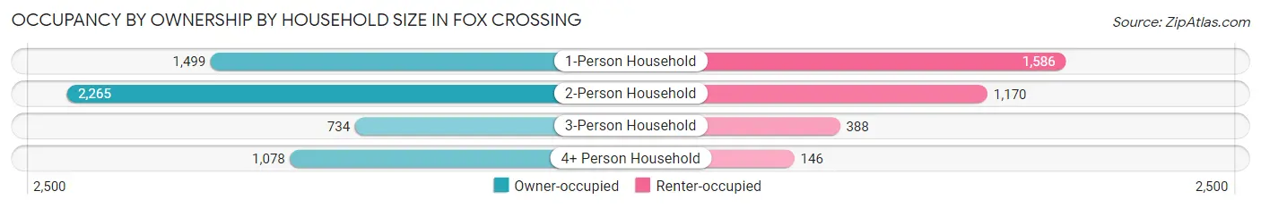 Occupancy by Ownership by Household Size in Fox Crossing