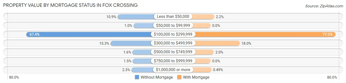 Property Value by Mortgage Status in Fox Crossing