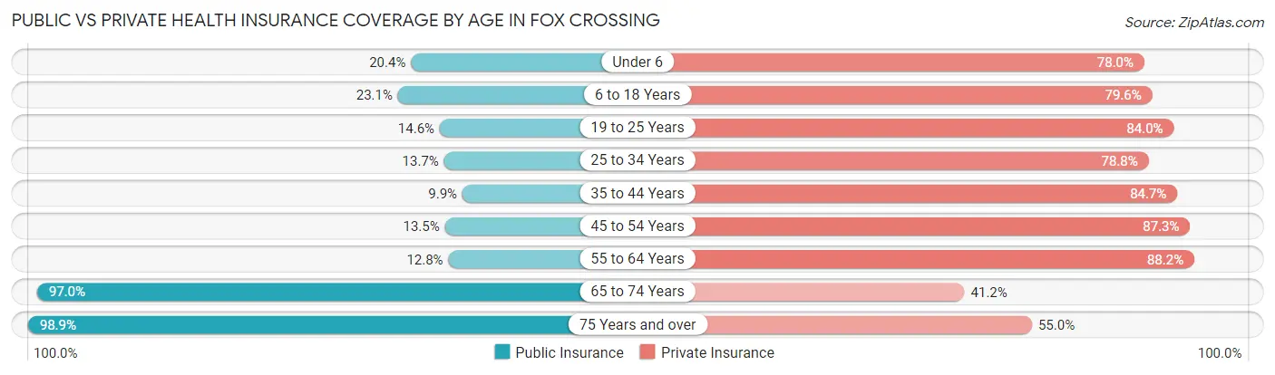 Public vs Private Health Insurance Coverage by Age in Fox Crossing
