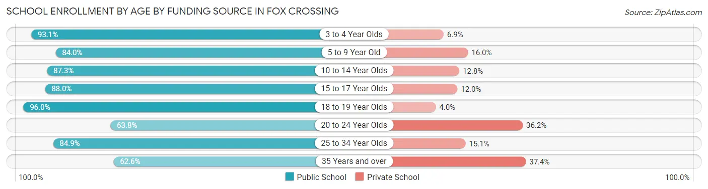 School Enrollment by Age by Funding Source in Fox Crossing