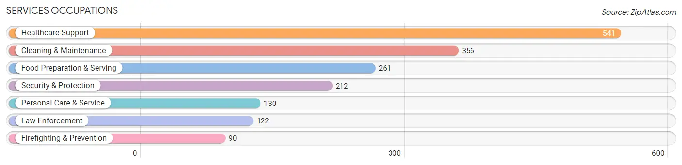 Services Occupations in Fox Crossing