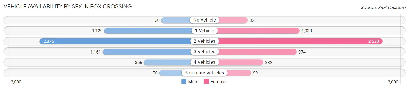 Vehicle Availability by Sex in Fox Crossing