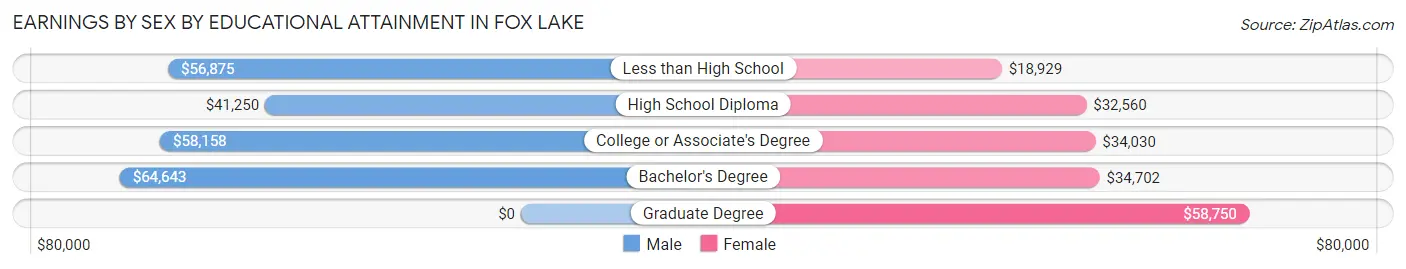 Earnings by Sex by Educational Attainment in Fox Lake