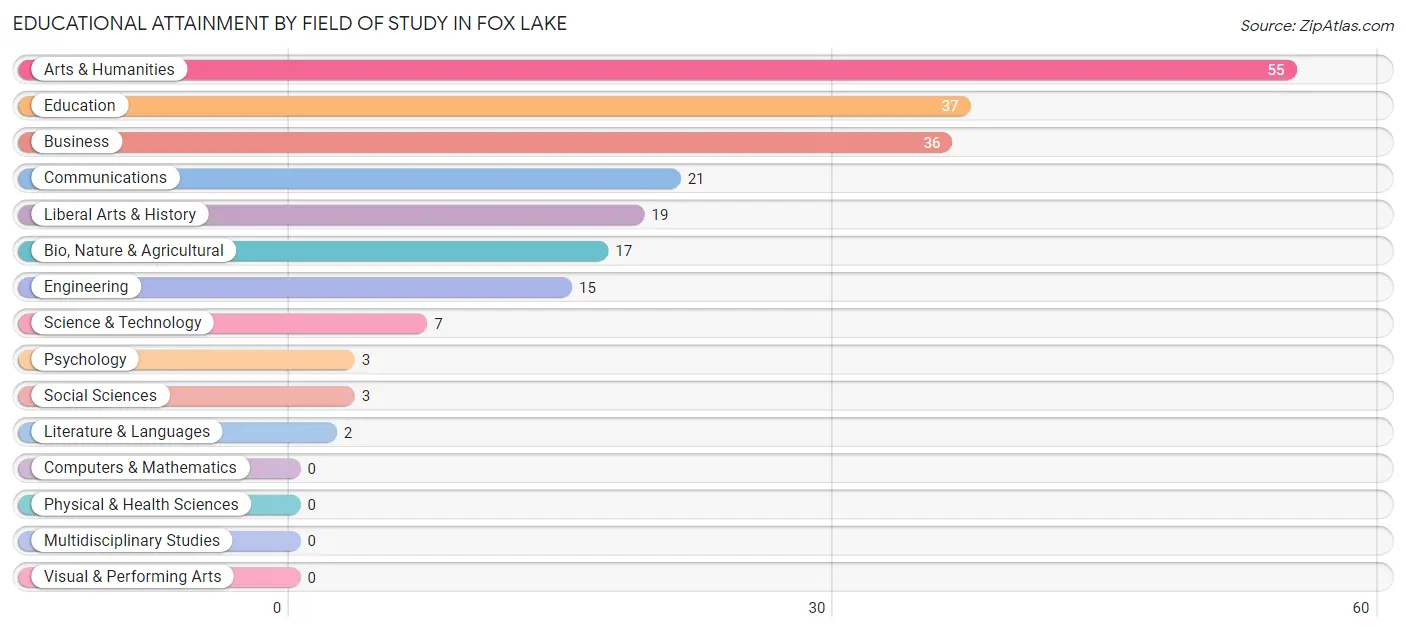 Educational Attainment by Field of Study in Fox Lake
