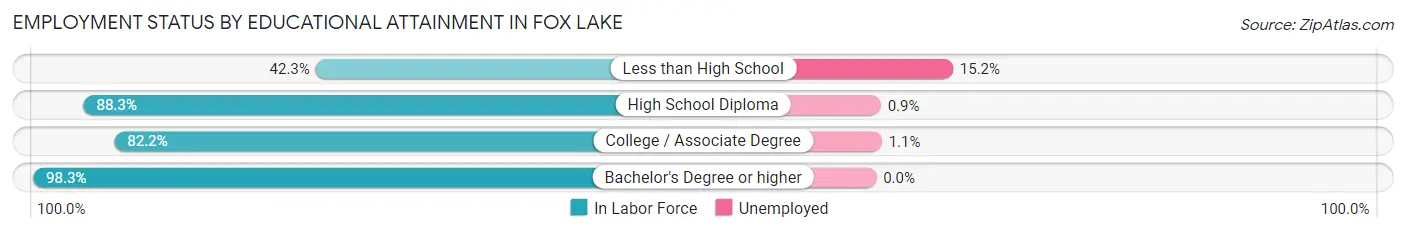 Employment Status by Educational Attainment in Fox Lake