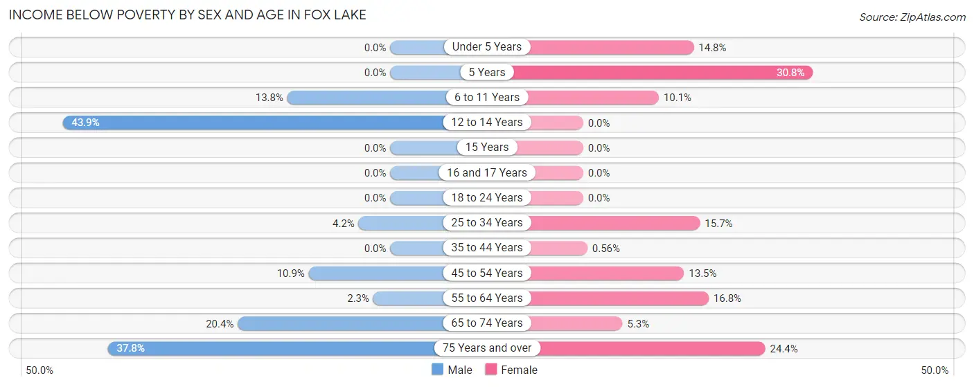 Income Below Poverty by Sex and Age in Fox Lake
