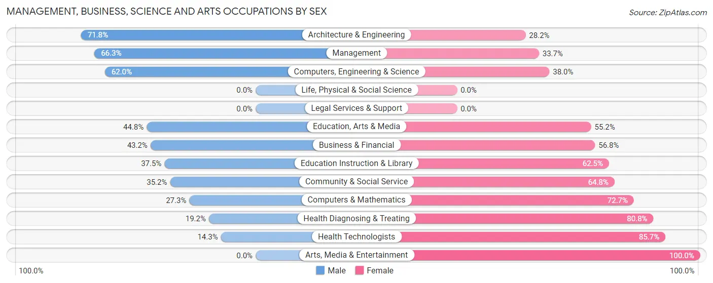 Management, Business, Science and Arts Occupations by Sex in Fox Lake