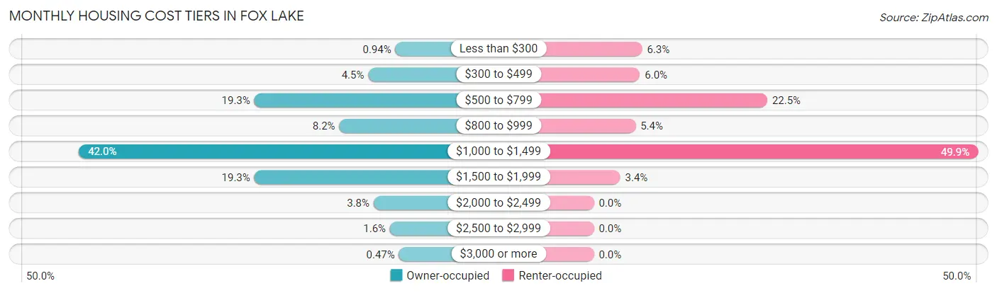 Monthly Housing Cost Tiers in Fox Lake