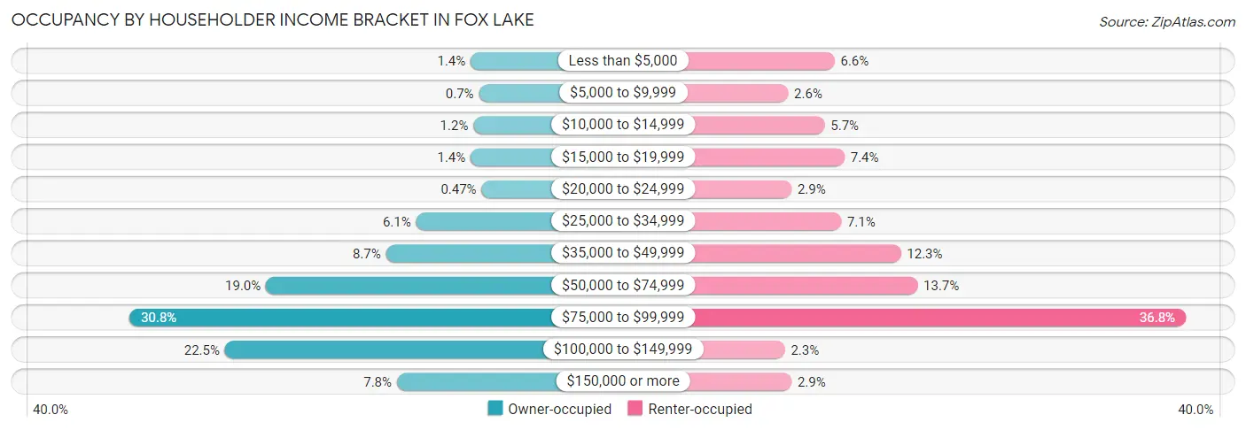 Occupancy by Householder Income Bracket in Fox Lake