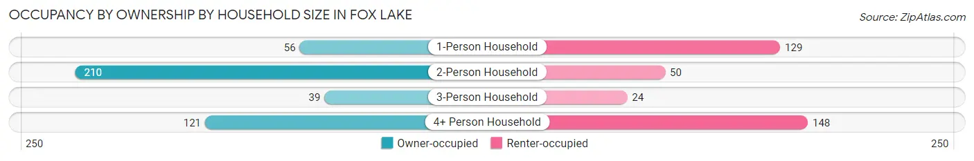 Occupancy by Ownership by Household Size in Fox Lake