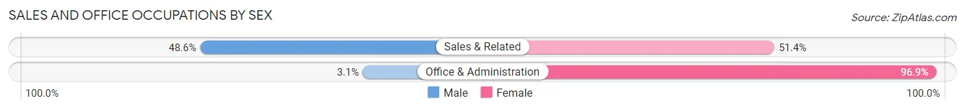 Sales and Office Occupations by Sex in Fox Lake