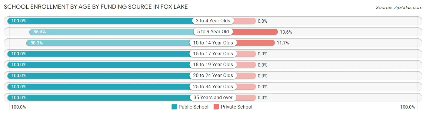 School Enrollment by Age by Funding Source in Fox Lake