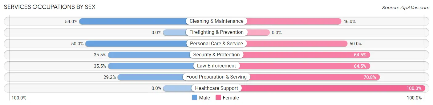 Services Occupations by Sex in Fox Lake