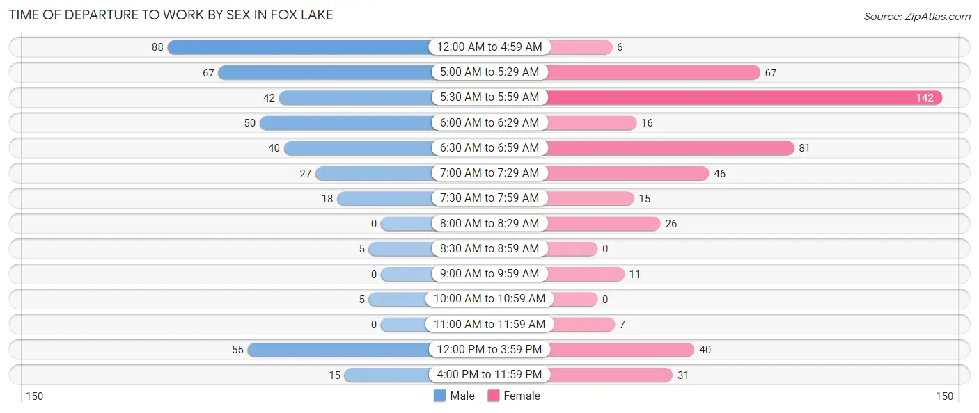 Time of Departure to Work by Sex in Fox Lake
