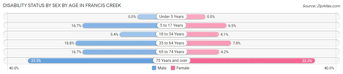 Disability Status by Sex by Age in Francis Creek
