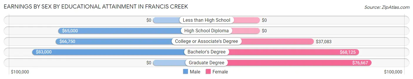Earnings by Sex by Educational Attainment in Francis Creek