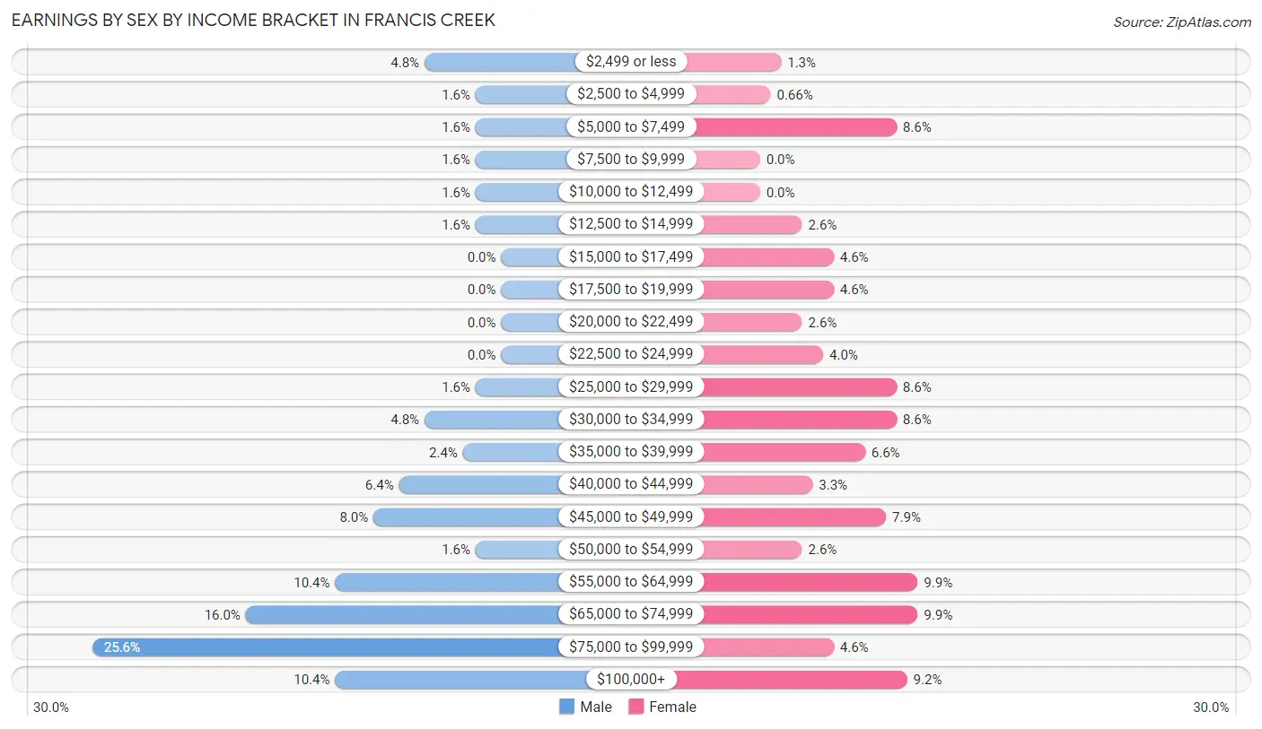 Earnings by Sex by Income Bracket in Francis Creek