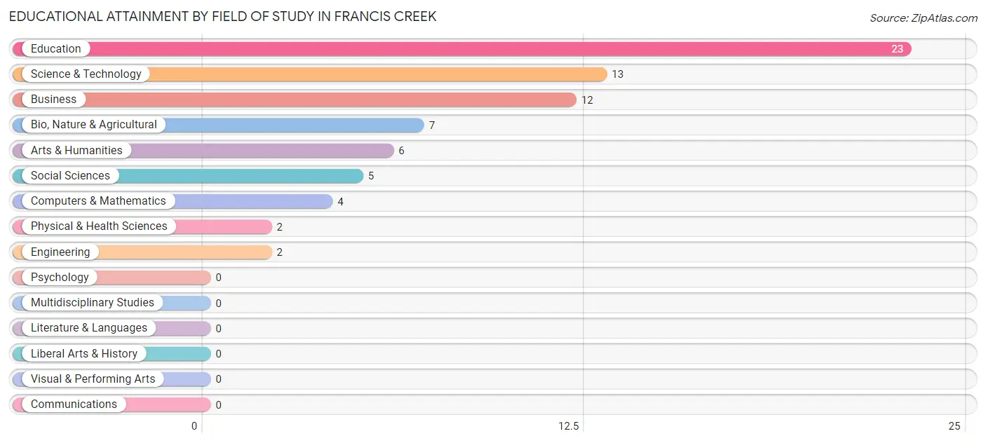 Educational Attainment by Field of Study in Francis Creek