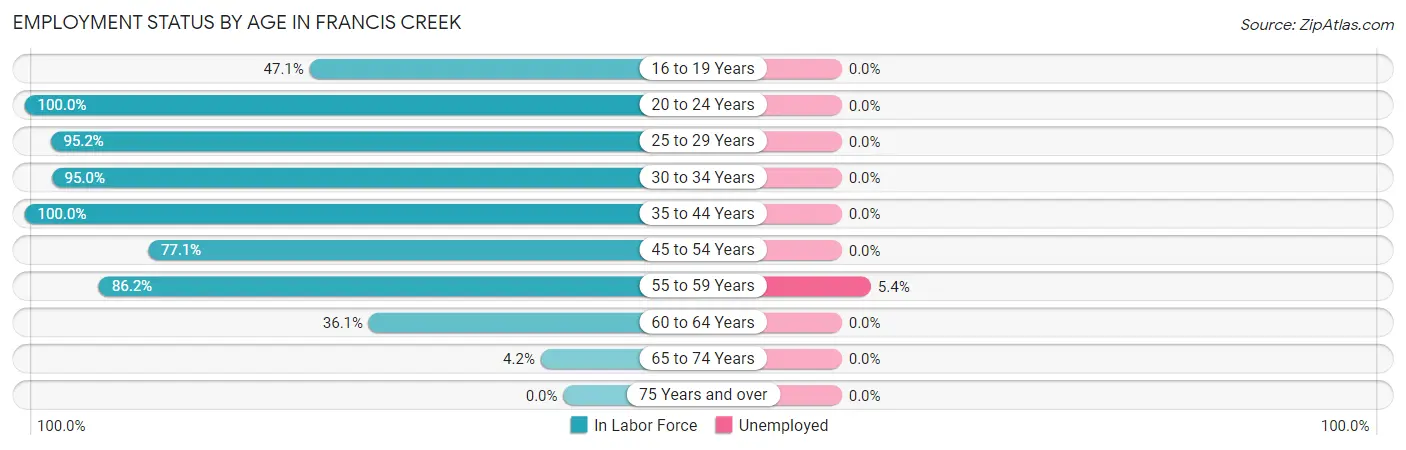 Employment Status by Age in Francis Creek