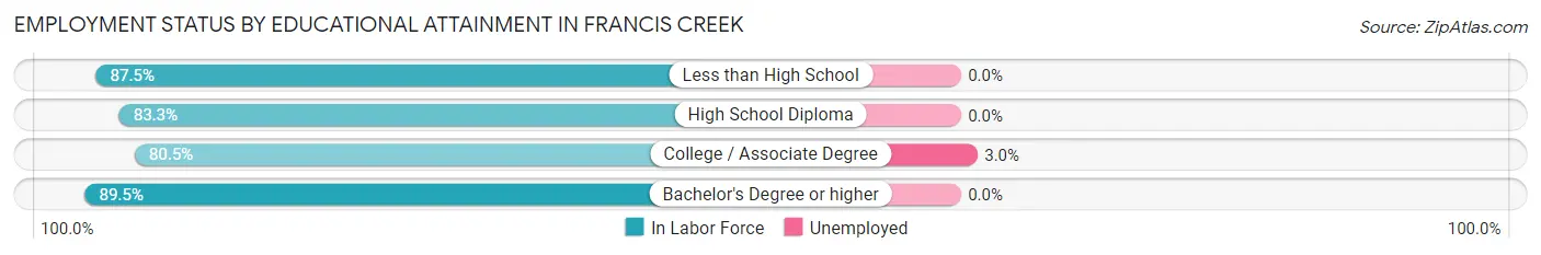 Employment Status by Educational Attainment in Francis Creek