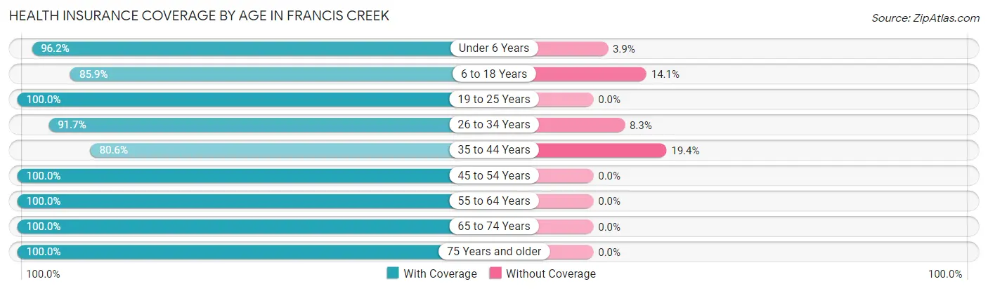 Health Insurance Coverage by Age in Francis Creek