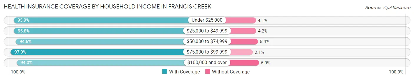 Health Insurance Coverage by Household Income in Francis Creek