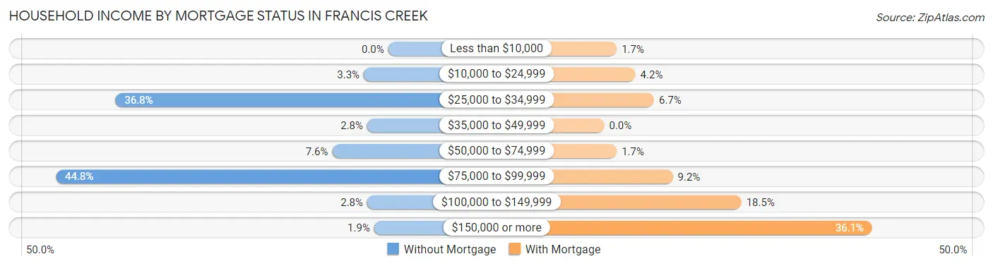 Household Income by Mortgage Status in Francis Creek