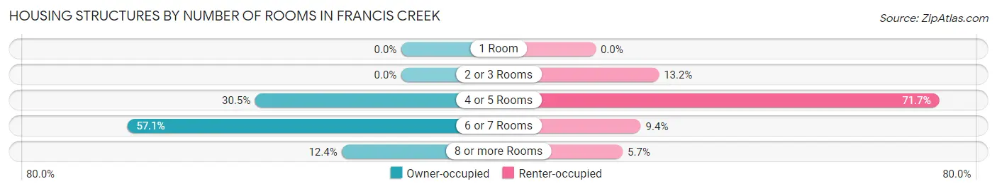 Housing Structures by Number of Rooms in Francis Creek