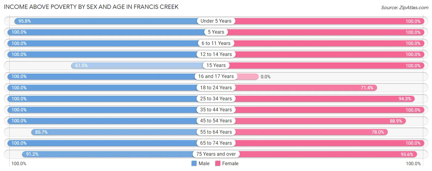 Income Above Poverty by Sex and Age in Francis Creek