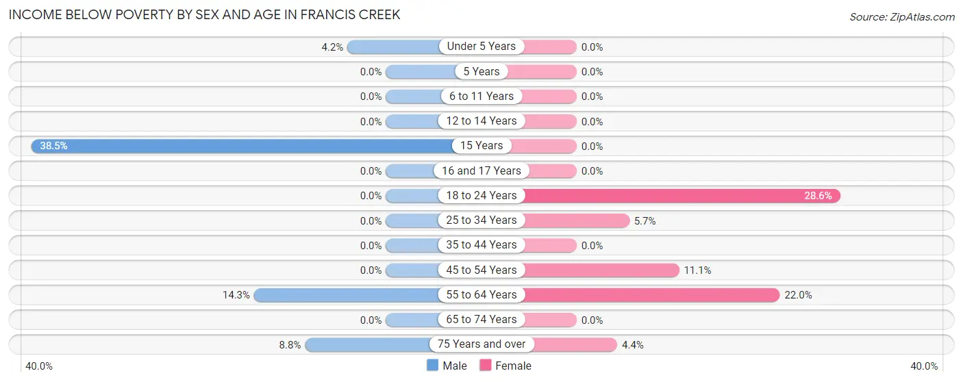 Income Below Poverty by Sex and Age in Francis Creek