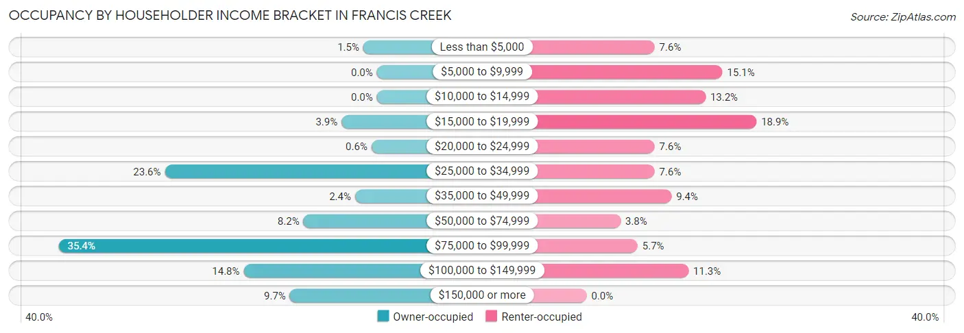 Occupancy by Householder Income Bracket in Francis Creek
