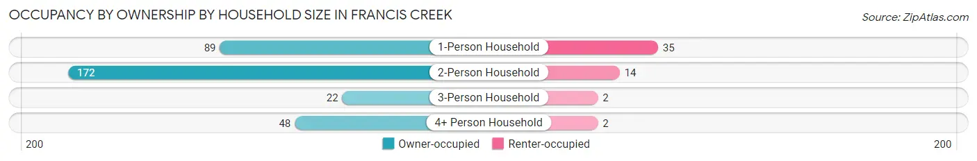 Occupancy by Ownership by Household Size in Francis Creek