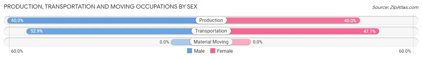Production, Transportation and Moving Occupations by Sex in Francis Creek