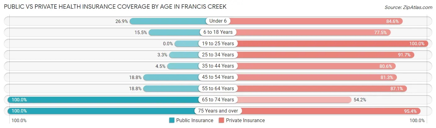 Public vs Private Health Insurance Coverage by Age in Francis Creek