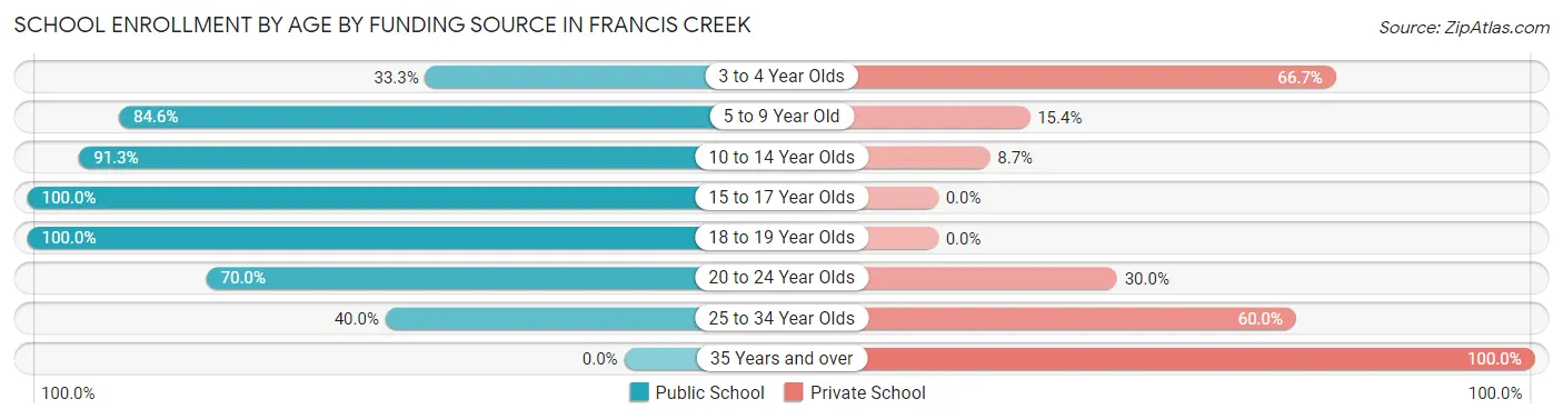 School Enrollment by Age by Funding Source in Francis Creek