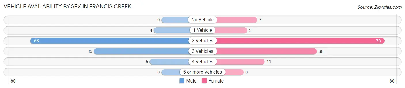 Vehicle Availability by Sex in Francis Creek