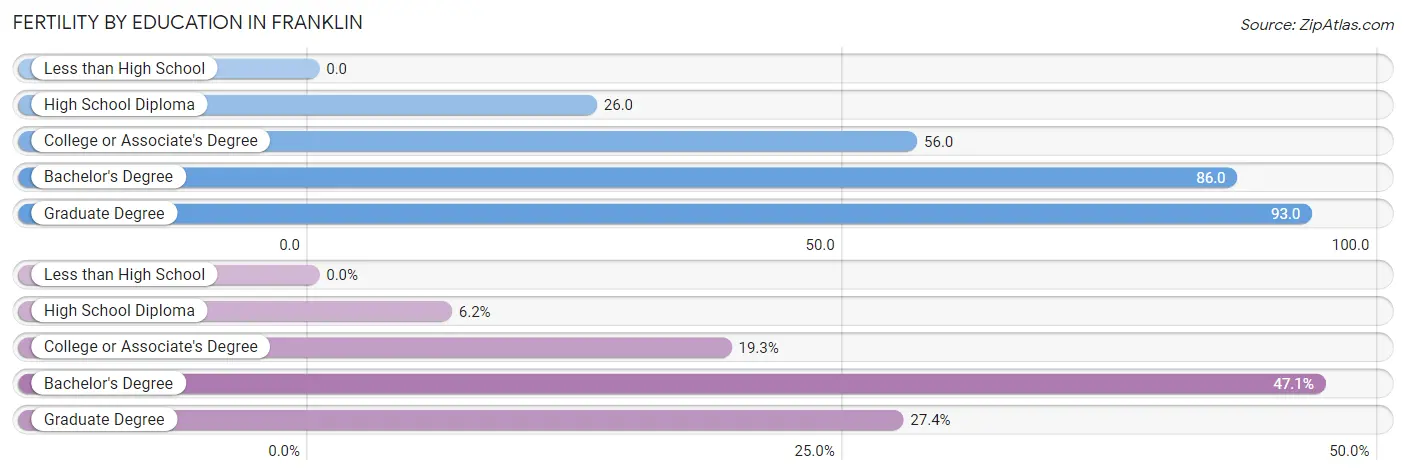 Female Fertility by Education Attainment in Franklin