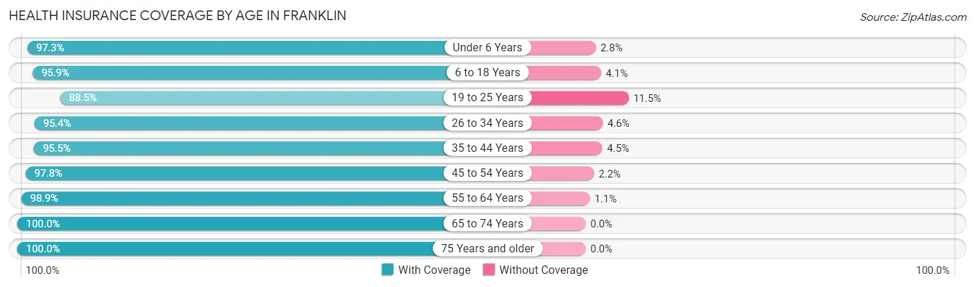 Health Insurance Coverage by Age in Franklin