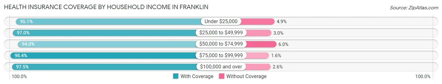 Health Insurance Coverage by Household Income in Franklin