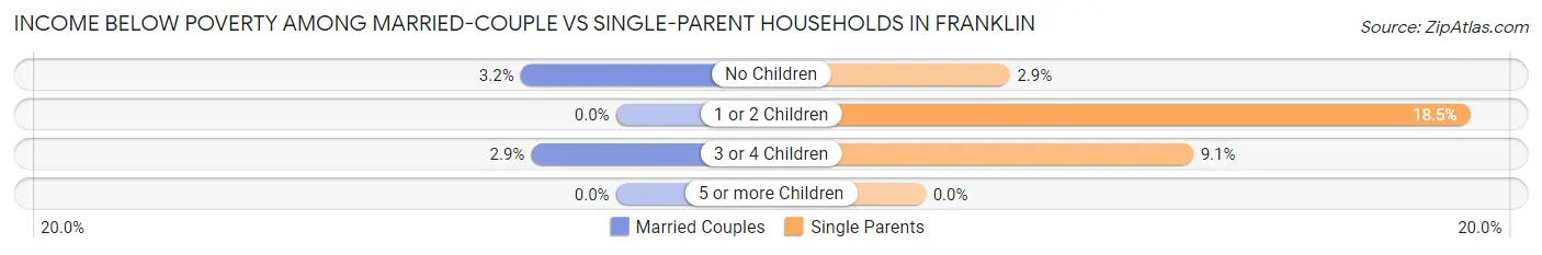 Income Below Poverty Among Married-Couple vs Single-Parent Households in Franklin