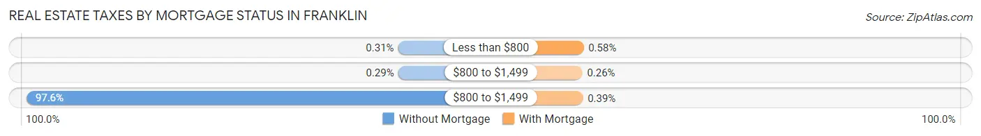 Real Estate Taxes by Mortgage Status in Franklin