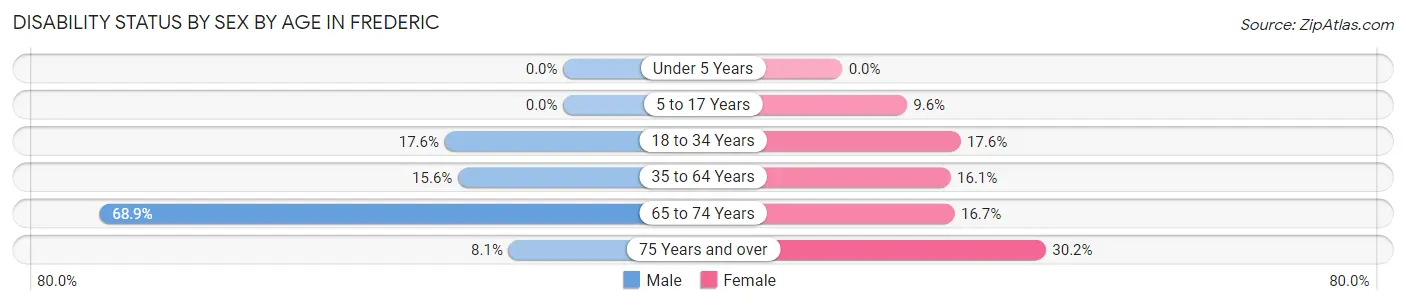 Disability Status by Sex by Age in Frederic