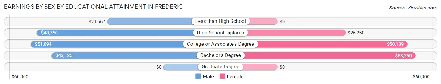 Earnings by Sex by Educational Attainment in Frederic