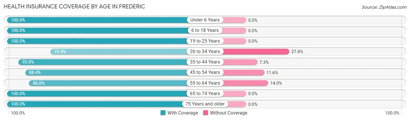 Health Insurance Coverage by Age in Frederic