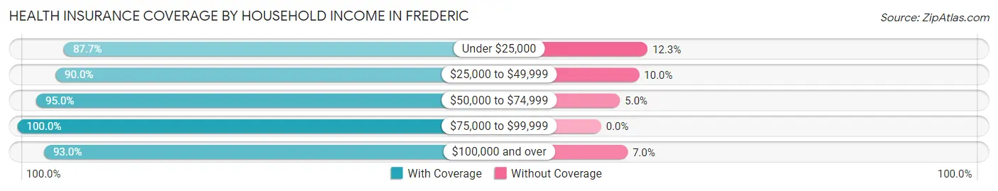 Health Insurance Coverage by Household Income in Frederic