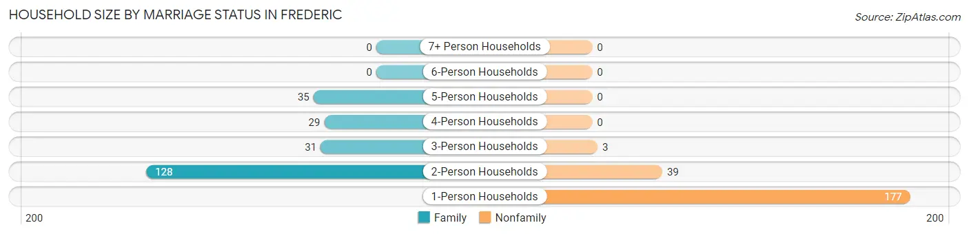 Household Size by Marriage Status in Frederic