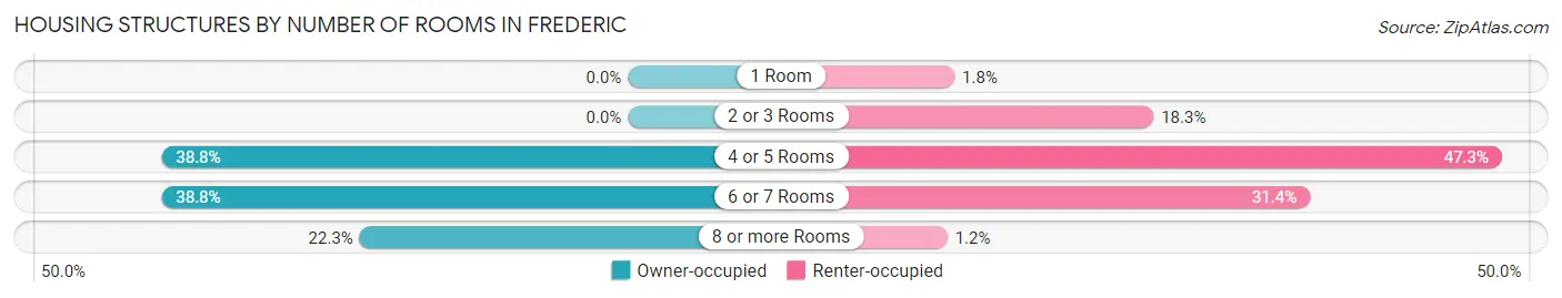 Housing Structures by Number of Rooms in Frederic