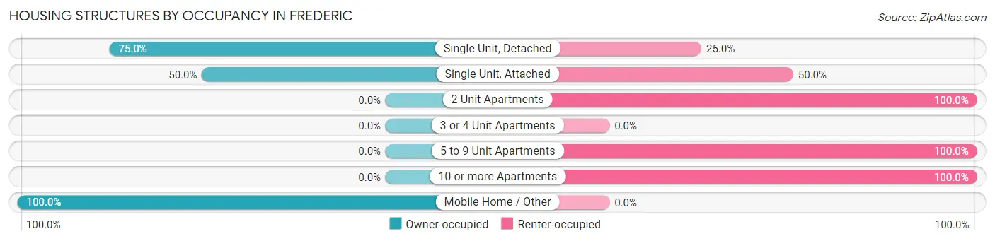 Housing Structures by Occupancy in Frederic