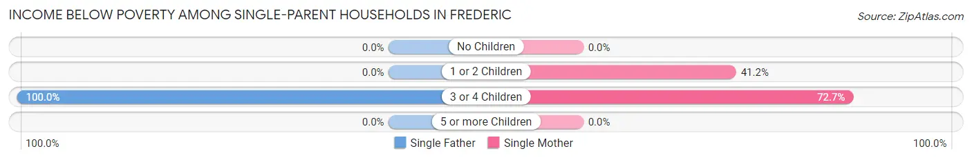 Income Below Poverty Among Single-Parent Households in Frederic